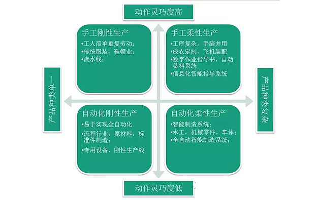何為工業(yè)自動化、智能化？作概念莫忘初衷：轉(zhuǎn)型升級