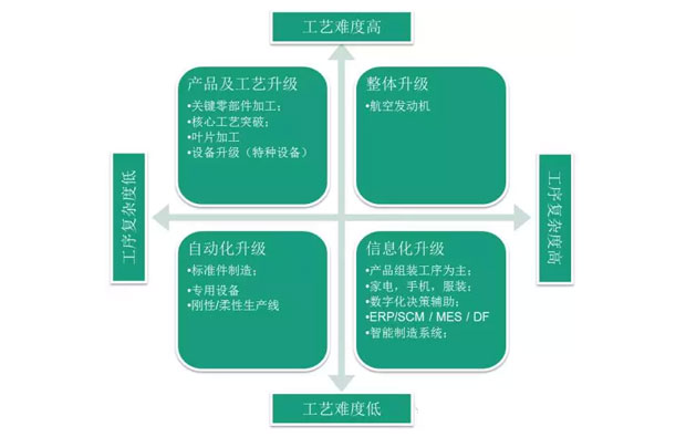 何為工業(yè)自動化、智能化？
