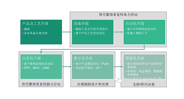 何為工業(yè)自動化、智能化？
